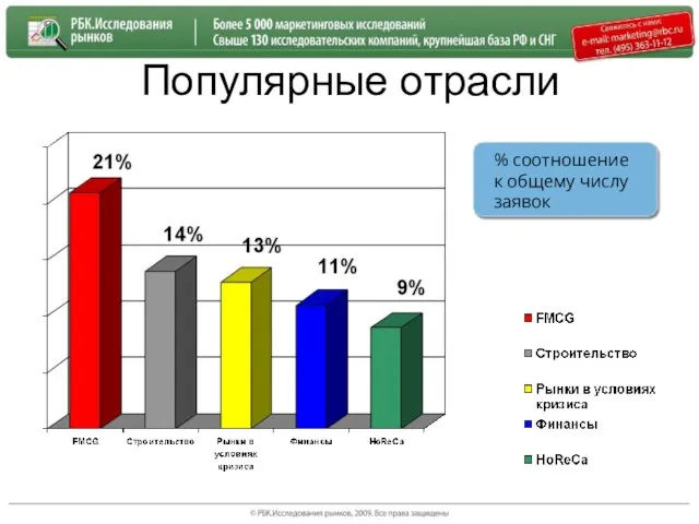 Популярные отрасли % соотношение к общему числу заявок