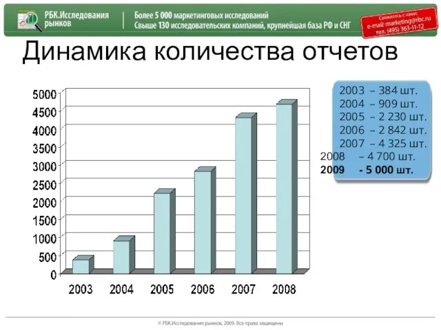 Динамика количества отчетов 2003 – 384 шт. 2004 – 909 шт. 2005