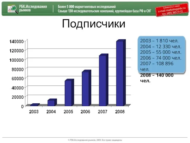 Подписчики 2003 – 1 810 чел. 2004 – 12 330 чел. 2005