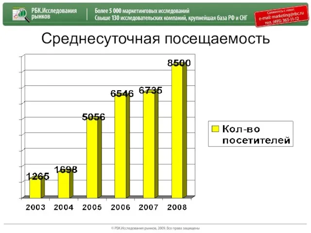 Среднесуточная посещаемость