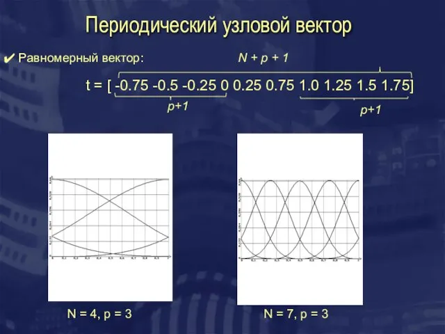 Периодический узловой вектор Равномерный вектор: t = [ -0.75 -0.5 -0.25 0