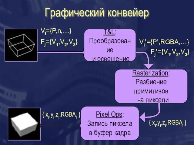 Графический конвейер T&L: Преобразование и освещение Rasterization: Разбиение примитивов на пиксели Pixel