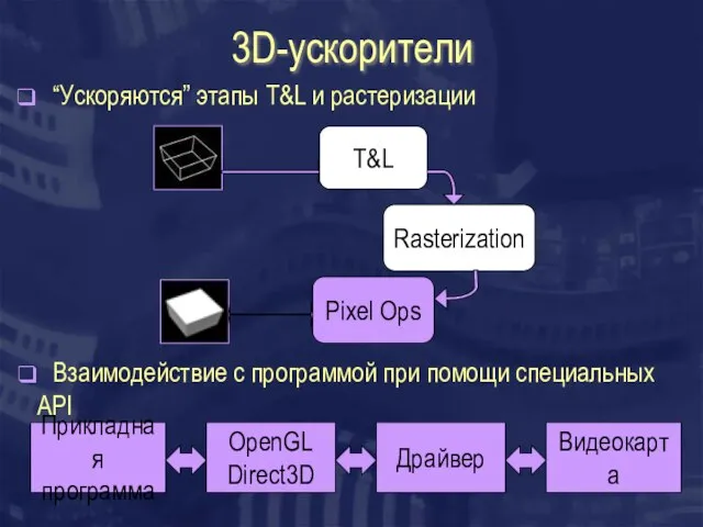 3D-ускорители T&L Rasterization Pixel Ops Прикладная программа OpenGL Direct3D Драйвер Видеокарта “Ускоряются”