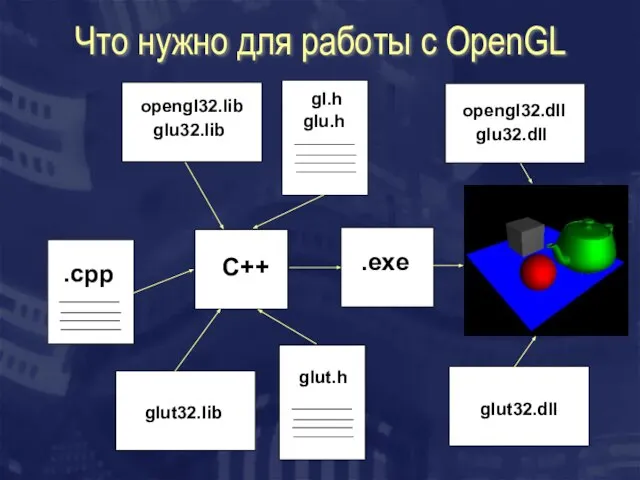 Что нужно для работы с OpenGL .cpp opengl32.lib gl.h glu32.lib glu.h glut32.lib