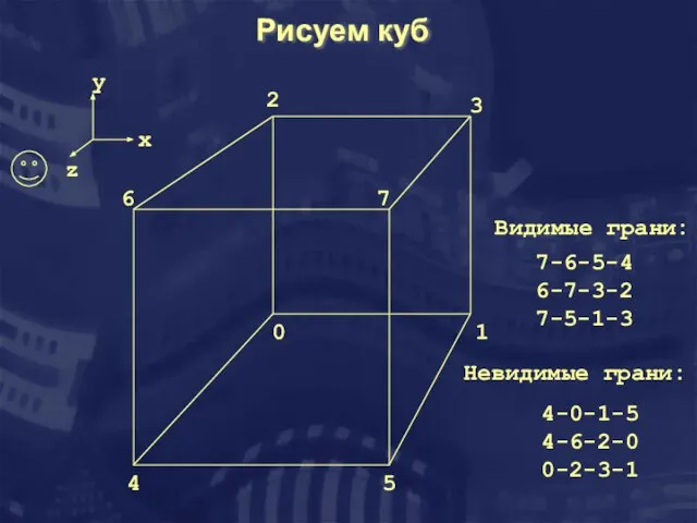 Рисуем куб x y z Видимые грани: 7-6-5-4 6-7-3-2 7-5-1-3 Невидимые грани: 4-0-1-5 4-6-2-0 0-2-3-1