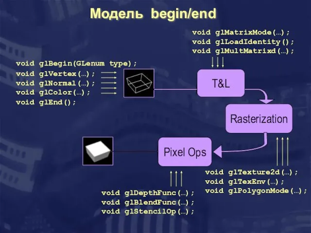 Модель begin/end void glMatrixMode(…); void glLoadIdentity(); void glMultMatrixd(…); void glBegin(GLenum type); void