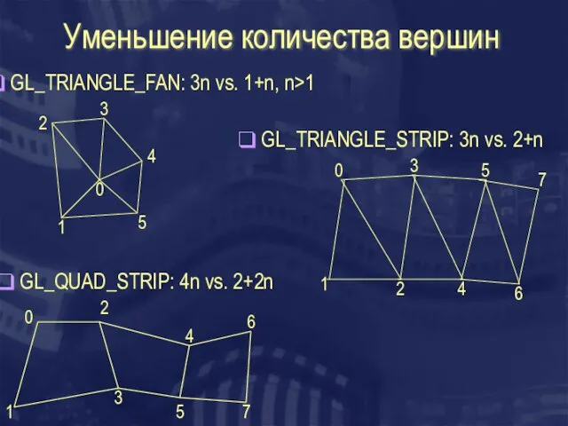 Уменьшение количества вершин 1 0 2 3 4 5 GL_TRIANGLE_FAN: 3n vs.