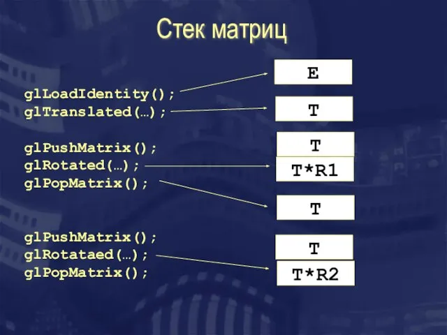 Стек матриц glLoadIdentity(); glTranslated(…); glPushMatrix(); glRotated(…); glPopMatrix(); glPushMatrix(); glRotataed(…); glPopMatrix(); E T