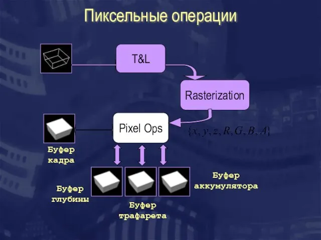 Пиксельные операции T&L Rasterization Pixel Ops Буфер кадра Буфер глубины Буфер трафарета Буфер аккумулятора