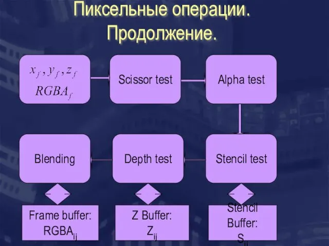 Пиксельные операции. Продолжение. Scissor test Alpha test Stencil test Depth test Blending