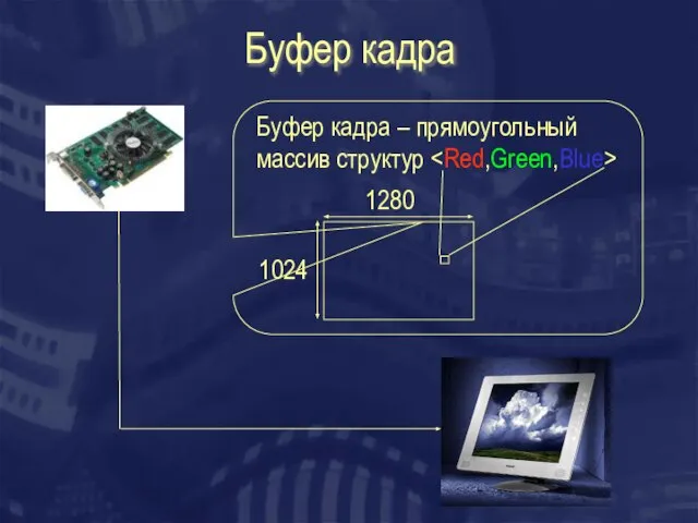 Буфер кадра Буфер кадра – прямоугольный массив структур 1280 1024