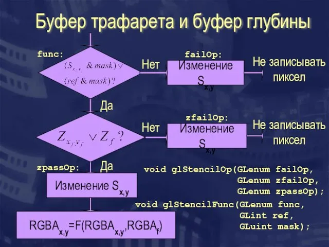 Буфер трафарета и буфер глубины RGBAx,y=F(RGBAx,y,RGBAf) Изменение Sx,y Изменение Sx,y Изменение Sx,y