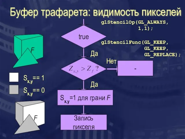 Буфер трафарета: видимость пикселей true Sx,y=1 для грани F - Запись пикселя