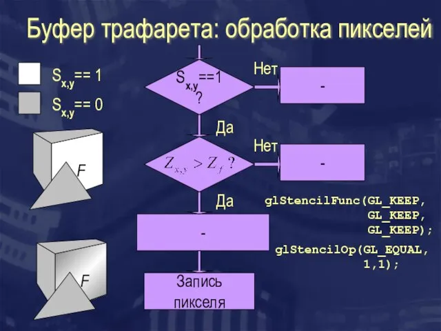 Буфер трафарета: обработка пикселей Sx,y==1? - - Запись пикселя Да Да Нет