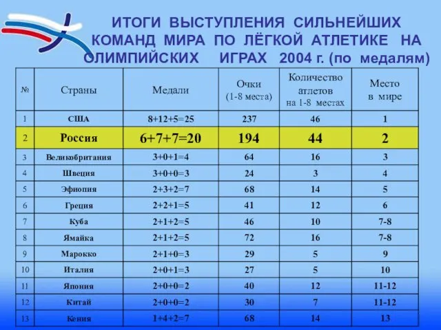 ИТОГИ ВЫСТУПЛЕНИЯ СИЛЬНЕЙШИХ КОМАНД МИРА ПО ЛЁГКОЙ АТЛЕТИКЕ НА ОЛИМПИЙСКИХ ИГРАХ 2004 г. (по медалям)