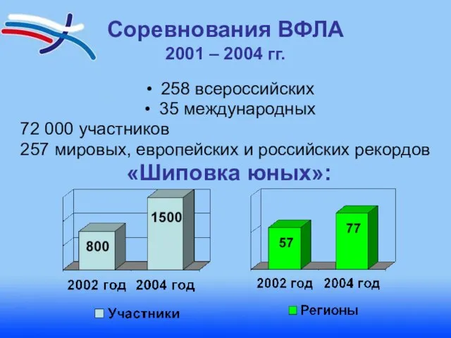 Соревнования ВФЛА 2001 – 2004 гг. 258 всероссийских 35 международных 72 000