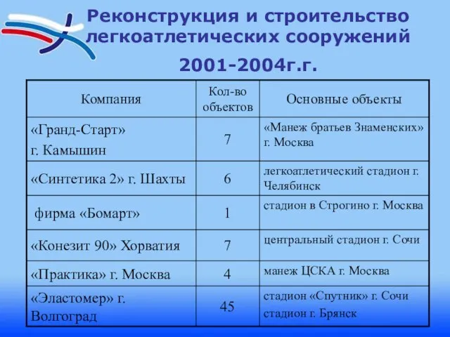 Реконструкция и строительство легкоатлетических сооружений 2001-2004г.г.