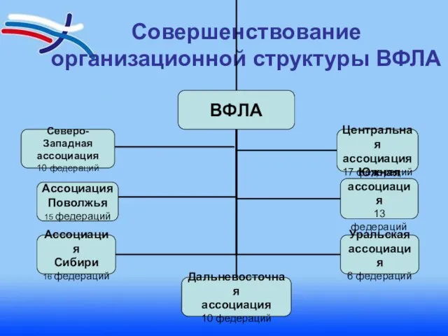 Совершенствование организационной структуры ВФЛА