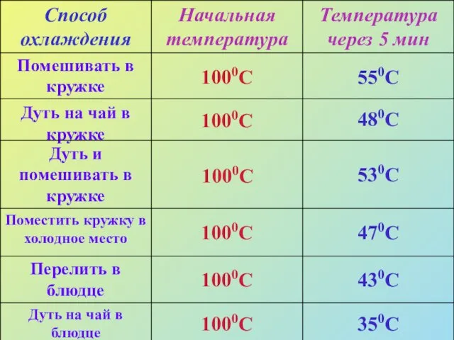 350С 1000С Дуть на чай в блюдце 430С 1000С Перелить в блюдце