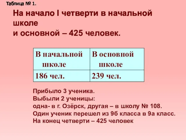 На начало I четверти в начальной школе и основной – 425 человек.