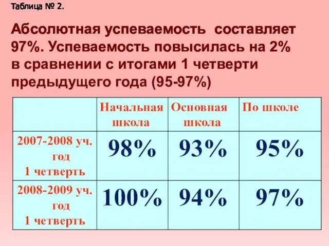 Абсолютная успеваемость составляет 97%. Успеваемость повысилась на 2% в сравнении с итогами