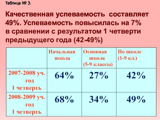 Качественная успеваемость составляет 49%. Успеваемость повысилась на 7% в сравнении с результатом