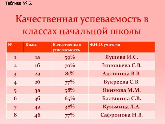 Качественная успеваемость в классах начальной школы Таблица № 5.