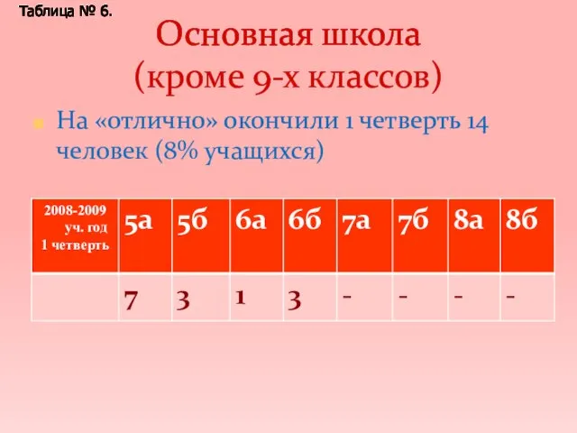 Основная школа (кроме 9-х классов) На «отлично» окончили 1 четверть 14 человек