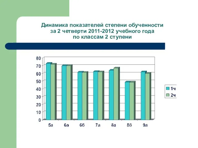 Динамика показателей степени обученности за 2 четверти 2011-2012 учебного года по классам 2 ступени