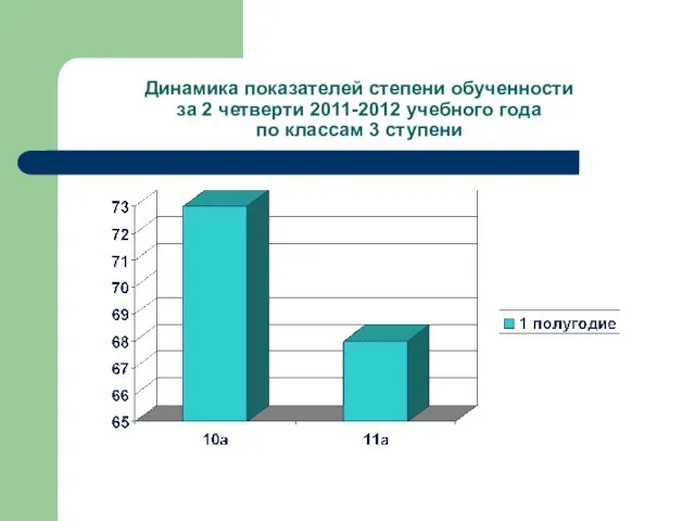 Динамика показателей степени обученности за 2 четверти 2011-2012 учебного года по классам 3 ступени