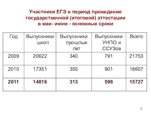 Участники ЕГЭ в период проведения государственной (итоговой) аттестации в мае- июне - основные сроки