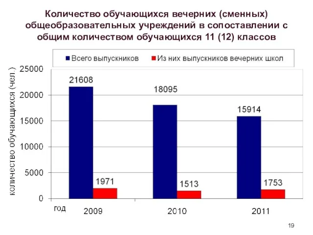 Количество обучающихся вечерних (сменных) общеобразовательных учреждений в сопоставлении с общим количеством обучающихся 11 (12) классов