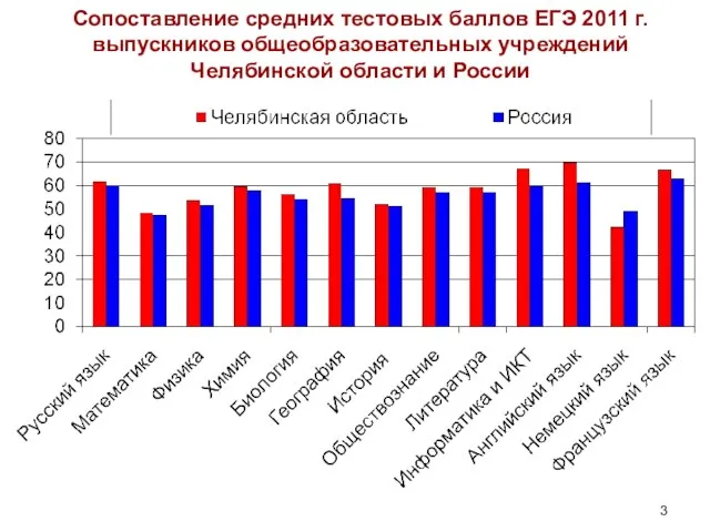 Сопоставление средних тестовых баллов ЕГЭ 2011 г. выпускников общеобразовательных учреждений Челябинской области и России