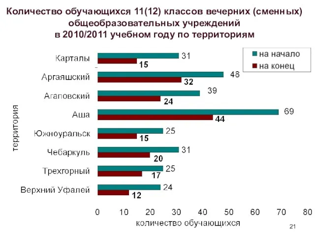 Количество обучающихся 11(12) классов вечерних (сменных) общеобразовательных учреждений в 2010/2011 учебном году по территориям