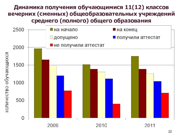 Динамика получения обучающимися 11(12) классов вечерних (сменных) общеобразовательных учреждений среднего (полного) общего образования