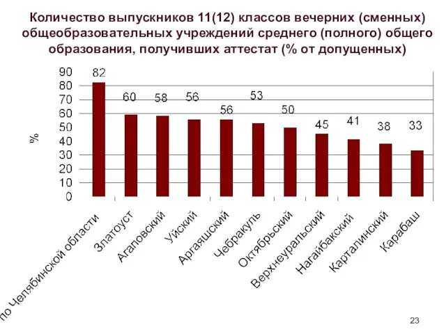 Количество выпускников 11(12) классов вечерних (сменных) общеобразовательных учреждений среднего (полного) общего образования,