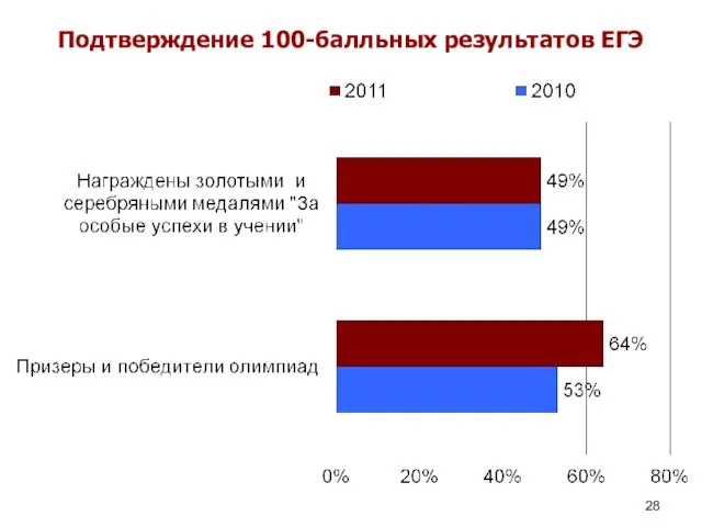 Подтверждение 100-балльных результатов ЕГЭ