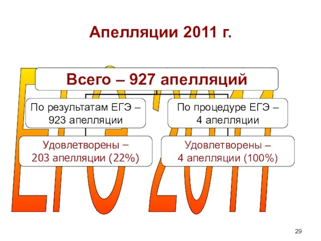 ЕГЭ 2011 Апелляции 2011 г.