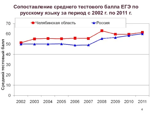 Сопоставление среднего тестового балла ЕГЭ по русскому языку за период с 2002 г. по 2011 г.