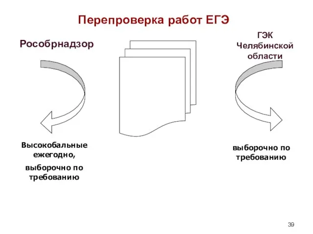 Перепроверка работ ЕГЭ Рособрнадзор Высокобальные ежегодно, выборочно по требованию ГЭК Челябинской области выборочно по требованию