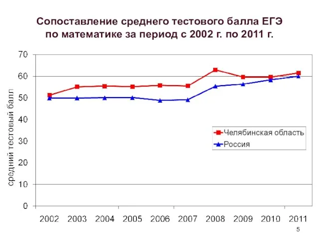 Сопоставление среднего тестового балла ЕГЭ по математике за период с 2002 г. по 2011 г.