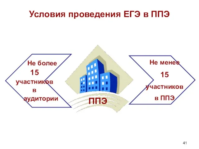 Условия проведения ЕГЭ в ППЭ Не менее 15 участников в ППЭ Не