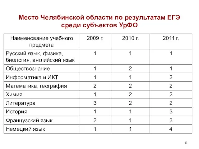 Место Челябинской области по результатам ЕГЭ среди субъектов УрФО