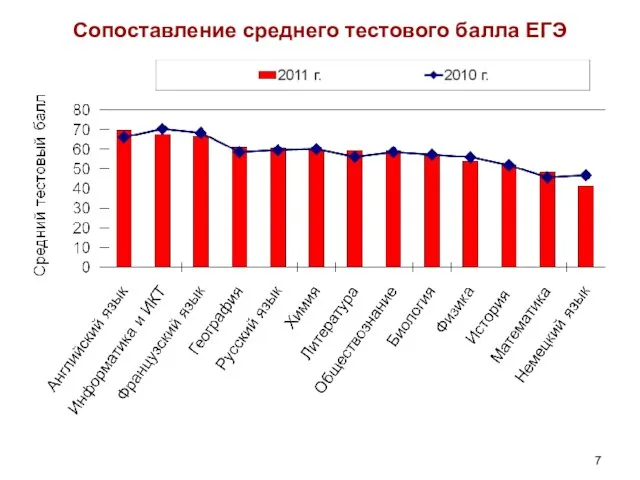 Сопоставление среднего тестового балла ЕГЭ