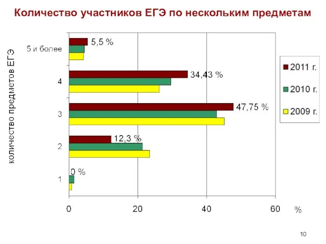 Количество участников ЕГЭ по нескольким предметам