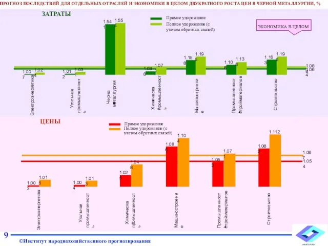 ПРОГНОЗ ПОСЛЕДСТВИЙ ДЛЯ ОТДЕЛЬНЫХ ОТРАСЛЕЙ И ЭКОНОМИКИ В ЦЕЛОМ ДВУКРАТНОГО РОСТА ЦЕН