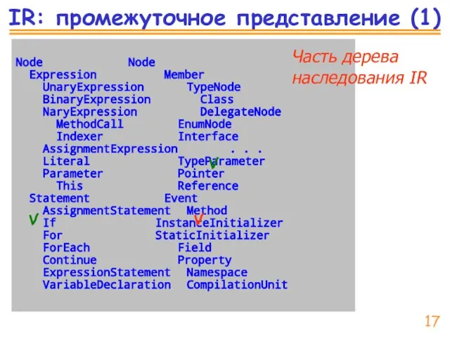 IR: промежуточное представление (1) Node Node Expression Member UnaryExpression TypeNode BinaryExpression Class