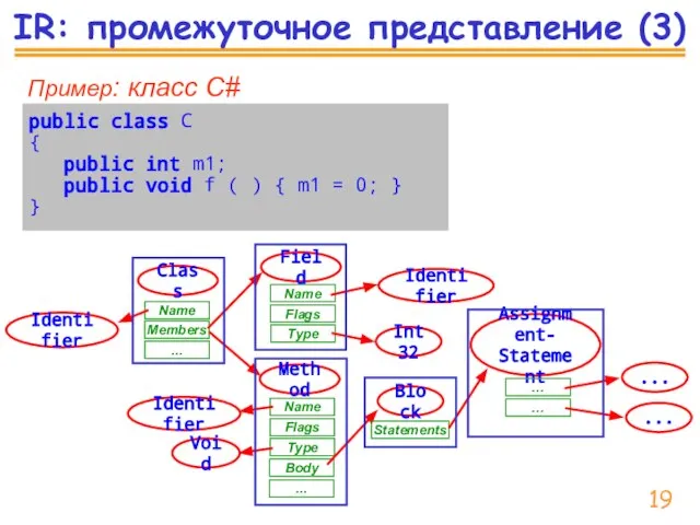 IR: промежуточное представление (3) public class C { public int m1; public