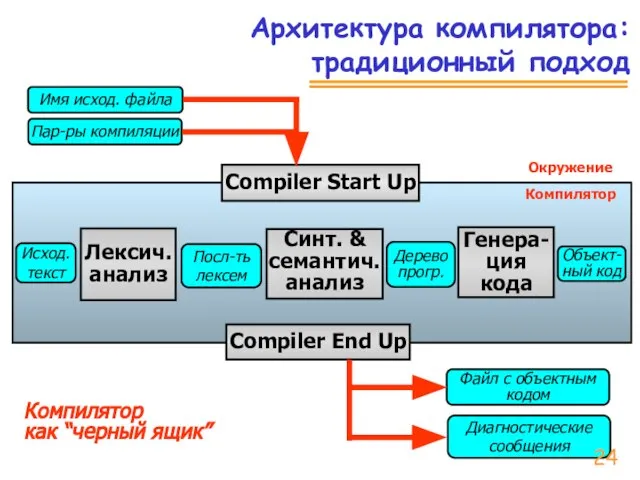 Архитектура компилятора: традиционный подход Compiler Start Up Compiler End Up Компилятор Лексич.