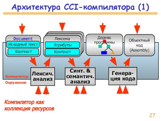 Архитектура CCI-компилятора (1) Лексич. анализ Синт. & семантич. анализ Генера-ция кода Компилятор